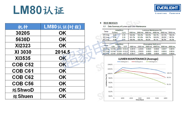 億光照明產(chǎn)品LM80認(rèn)證