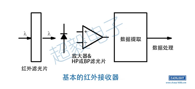 紅外線接收器