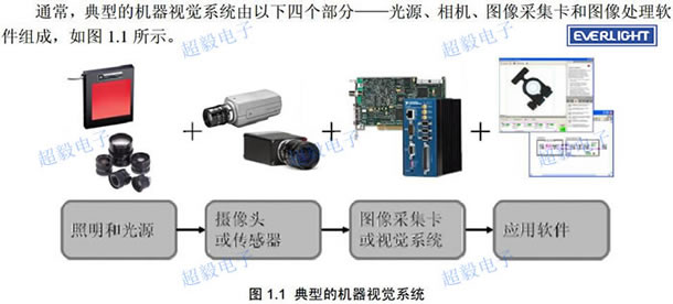 視覺光源系統應用到億光LED的白、紅、翠綠、藍四種顏色