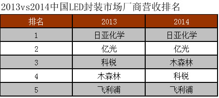 中國LED封裝市場2014年總營收規模為23.5億美元,年成長17%